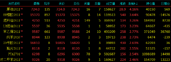 开盘|国内期货主力合约涨跌不一，SC原油涨超4%