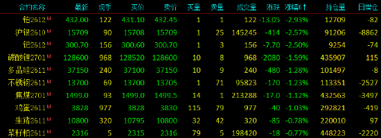 开盘|国内期货主力合约涨跌不一	，SC原油涨超4%