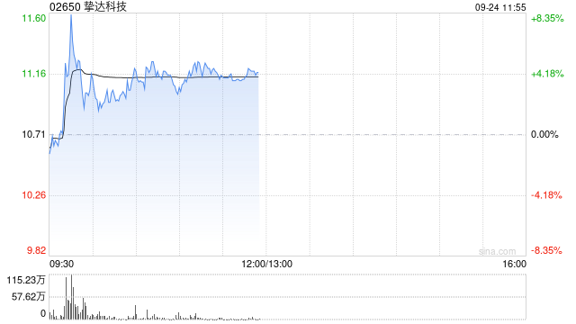 挚达科技盘中涨超8% 拟配股净筹约2.03亿港元