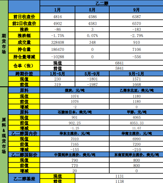 装置重启叠加地缘降温 乙二醇价格高位承压