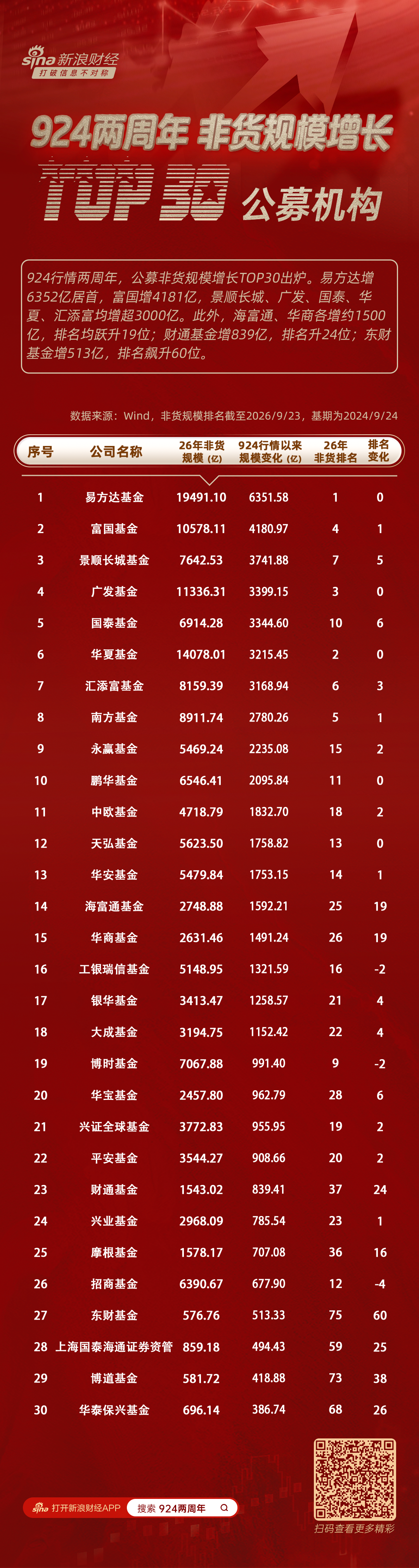 “924两周年	”非货规模增长TOP榜：易方达揽6352亿领跑，富国增4181亿，共7家机构增量超3000亿
