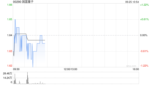 国富量子授出合共7419.2万份股份奖励
