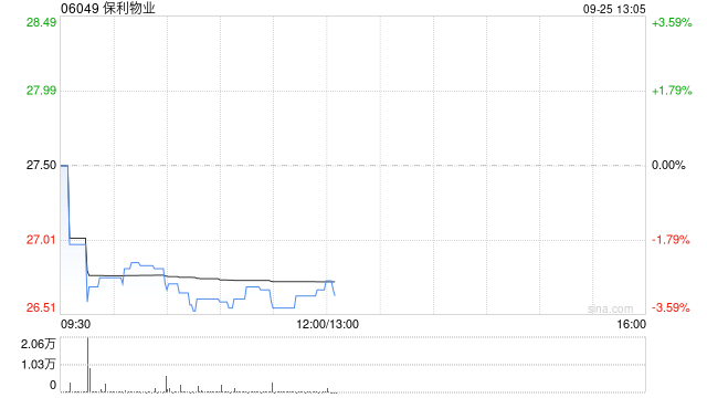 东方证券：保利物业维持“买入	”评级 目标价调整至38.50港元