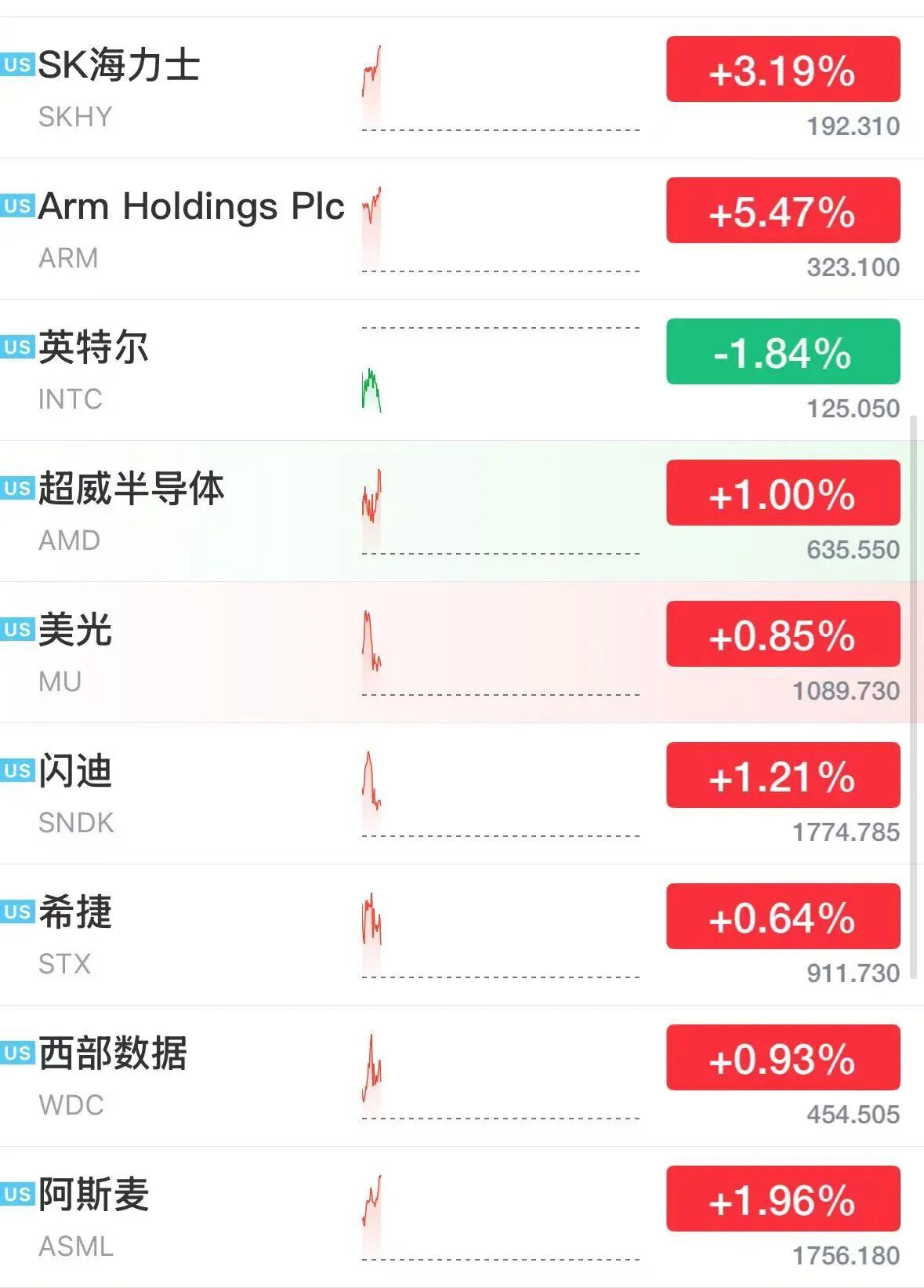 美股半导体股深夜拉升，ARM涨超5%	，科技巨头走势分化，微软大涨3%，Meta跌2.7%	，美伊被曝探讨阶段性协议