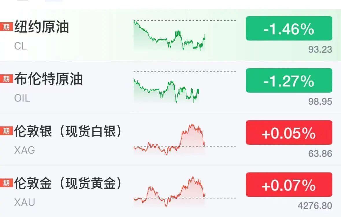 美股半导体股深夜拉升，ARM涨超5%，科技巨头走势分化	，微软大涨3%，Meta跌2.7%，美伊被曝探讨阶段性协议