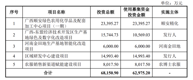 田园生化终止深市主板IPO，原计划募资约6.3亿元