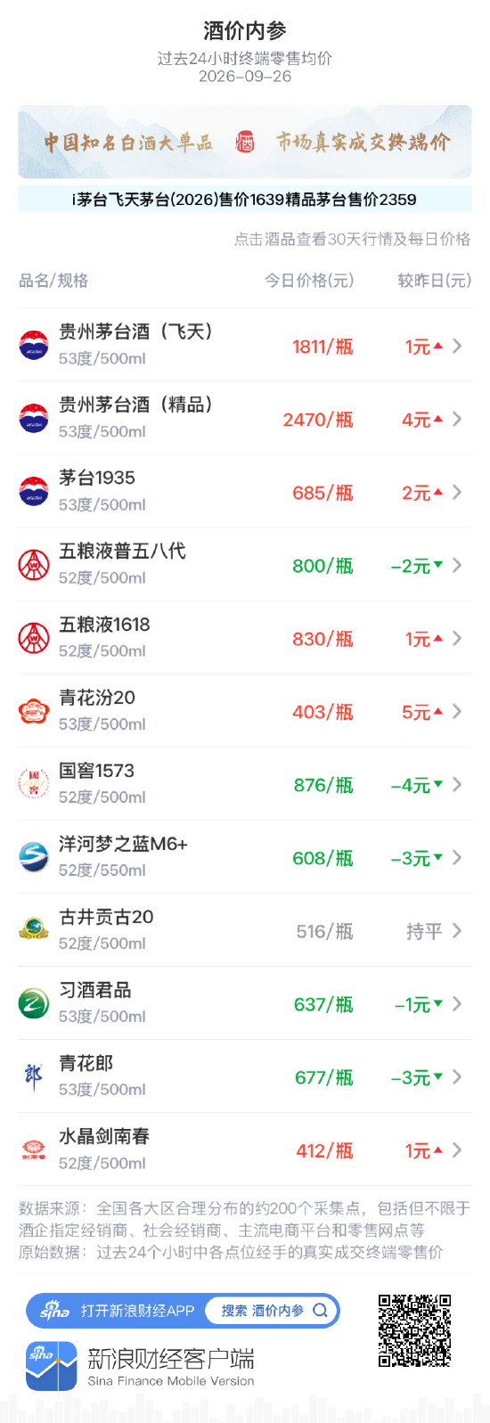 飞天茅台八连阳茅台系普涨 国窖1573	、洋河梦之蓝M6+重跌