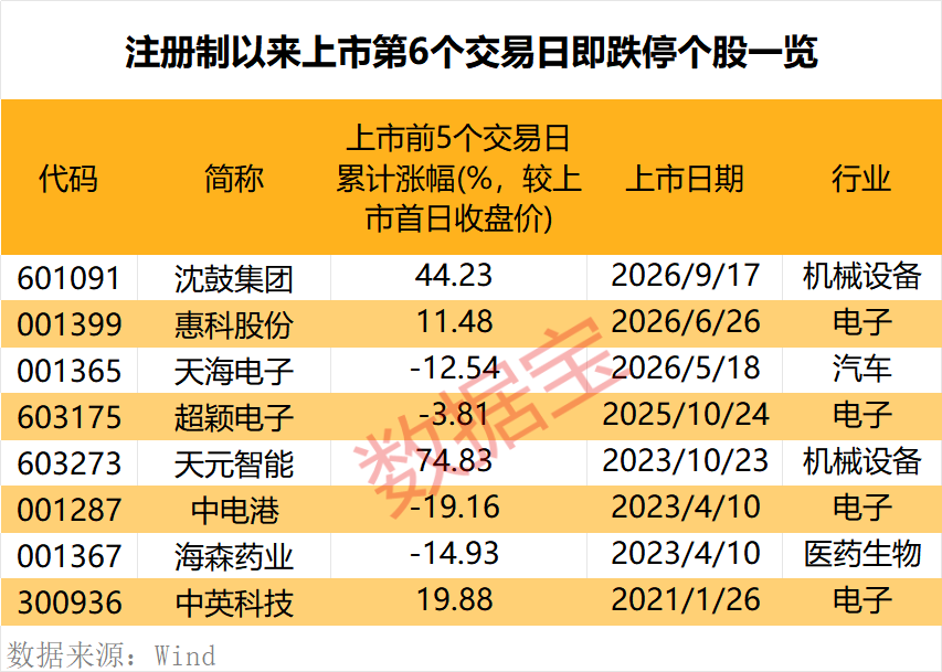 罕见，上市第6日跌停	，原因揭秘！潜力低估值次新股出炉，仅10只