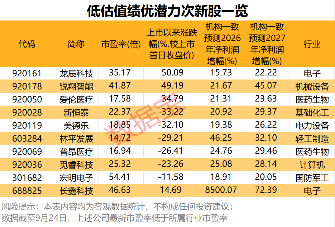 罕见，上市第6日跌停	，原因揭秘！潜力低估值次新股出炉，仅10只