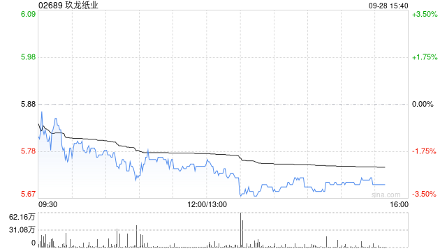 中金：玖龙纸业目标价下调17%至10港元 下调FY27净利润预测5%